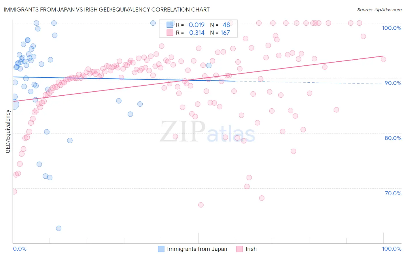 Immigrants from Japan vs Irish GED/Equivalency