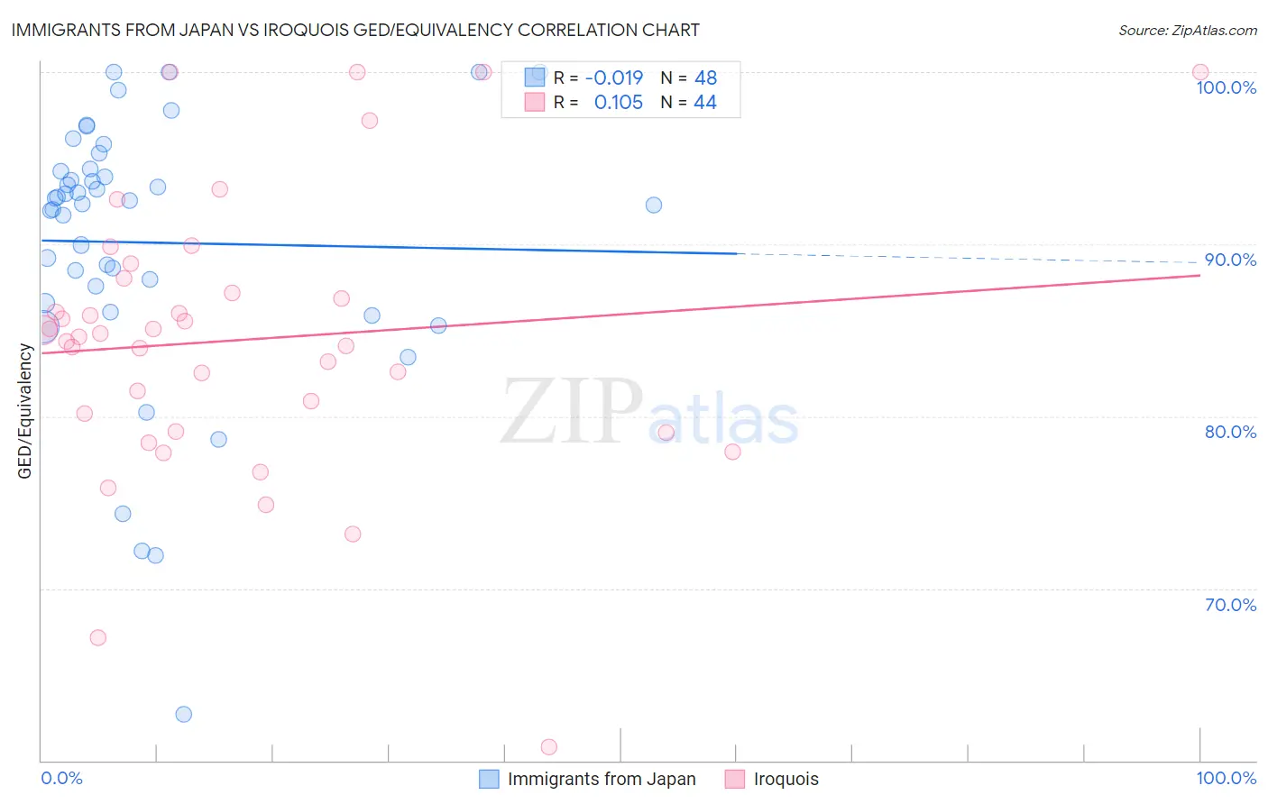 Immigrants from Japan vs Iroquois GED/Equivalency