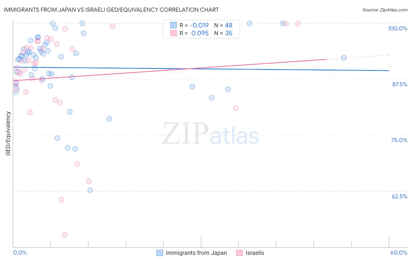 Immigrants from Japan vs Israeli GED/Equivalency