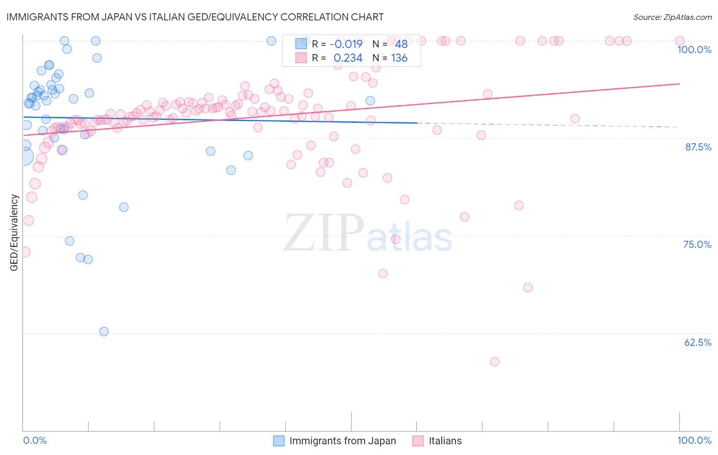 Immigrants from Japan vs Italian GED/Equivalency