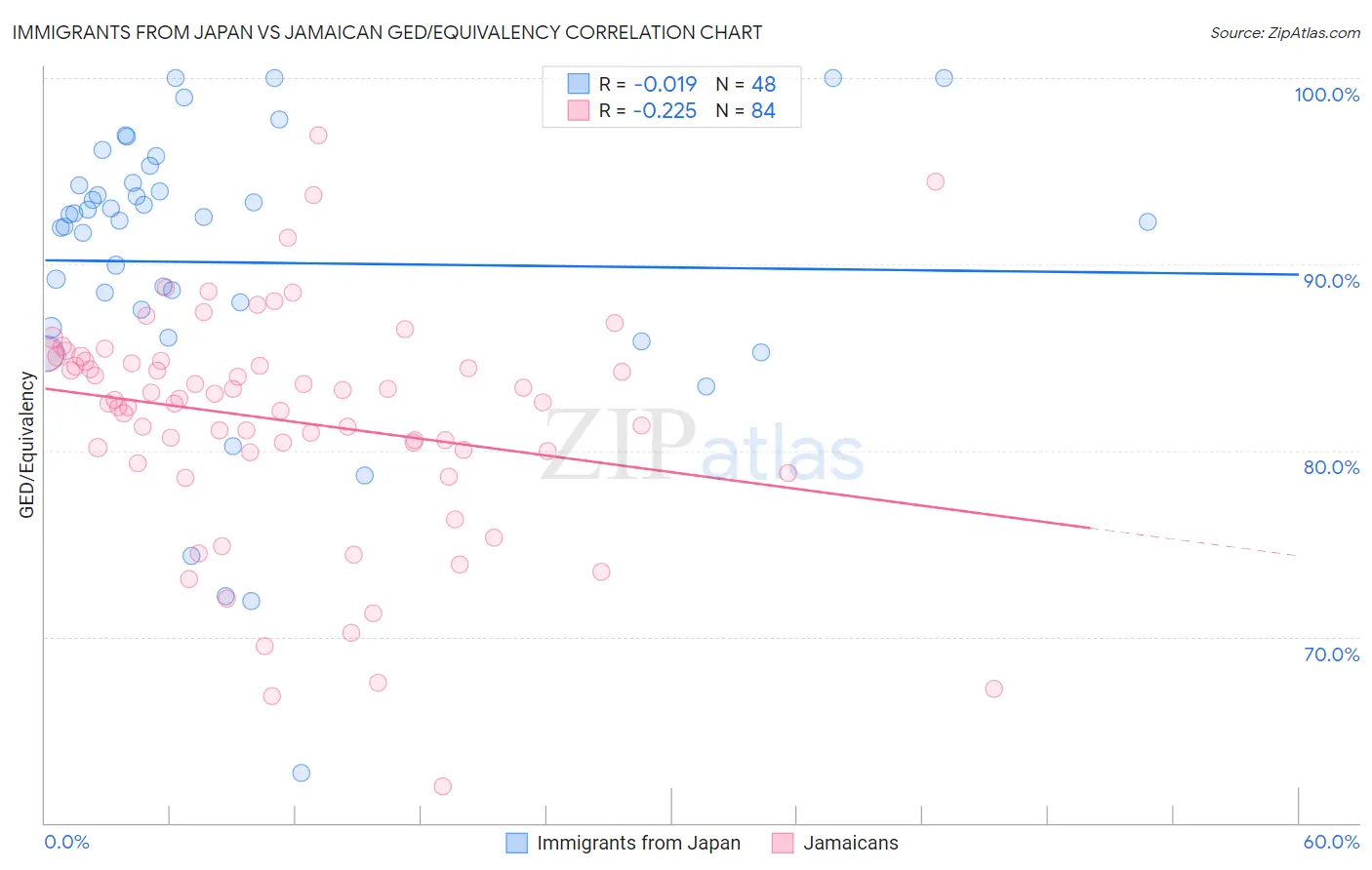 Immigrants from Japan vs Jamaican GED/Equivalency