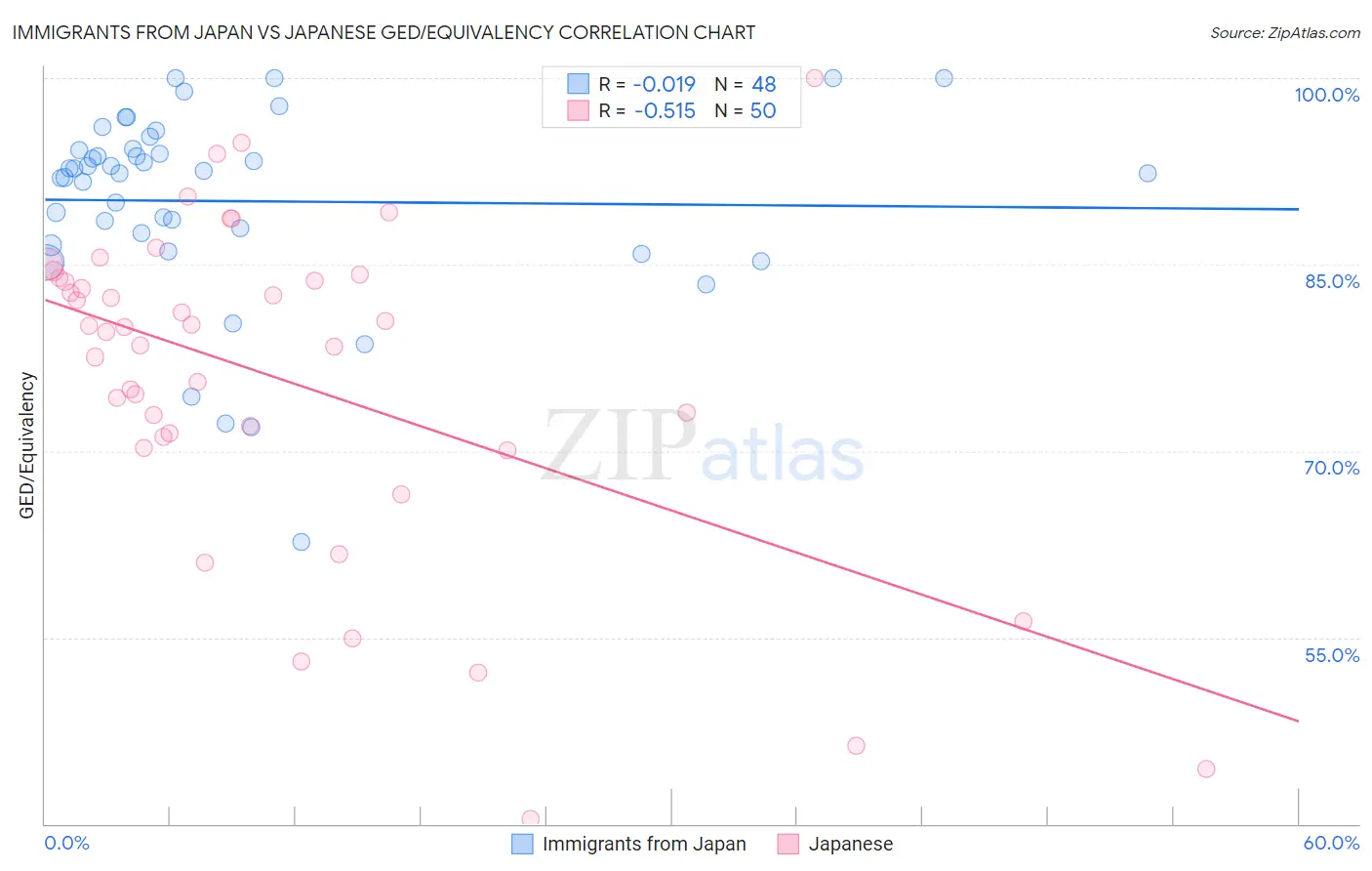 Immigrants from Japan vs Japanese GED/Equivalency