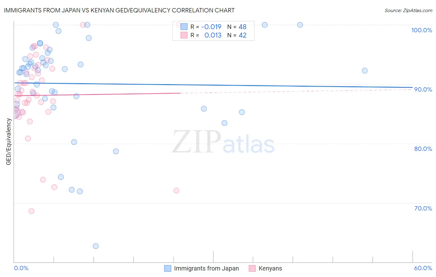 Immigrants from Japan vs Kenyan GED/Equivalency