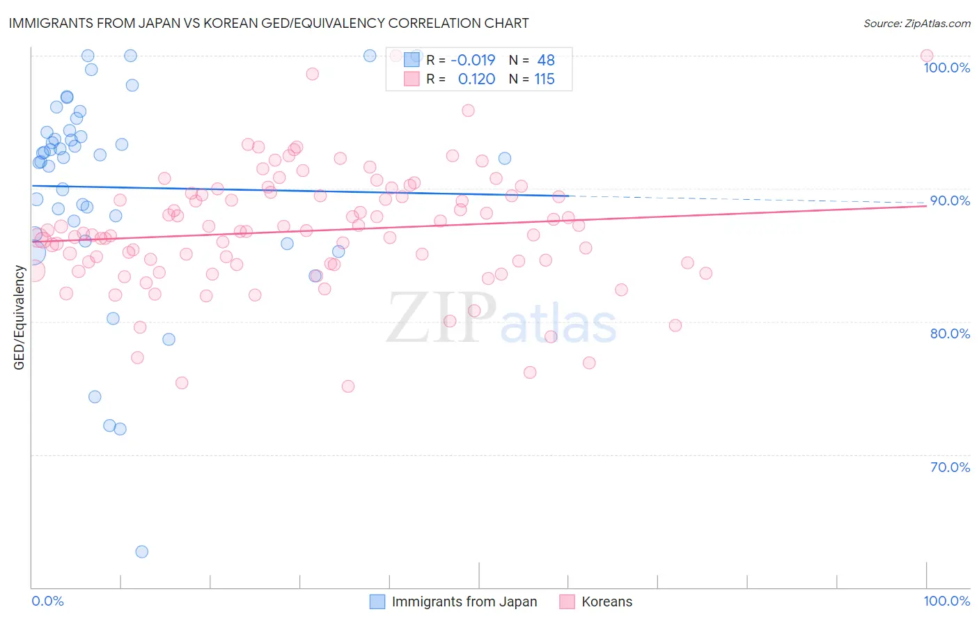 Immigrants from Japan vs Korean GED/Equivalency