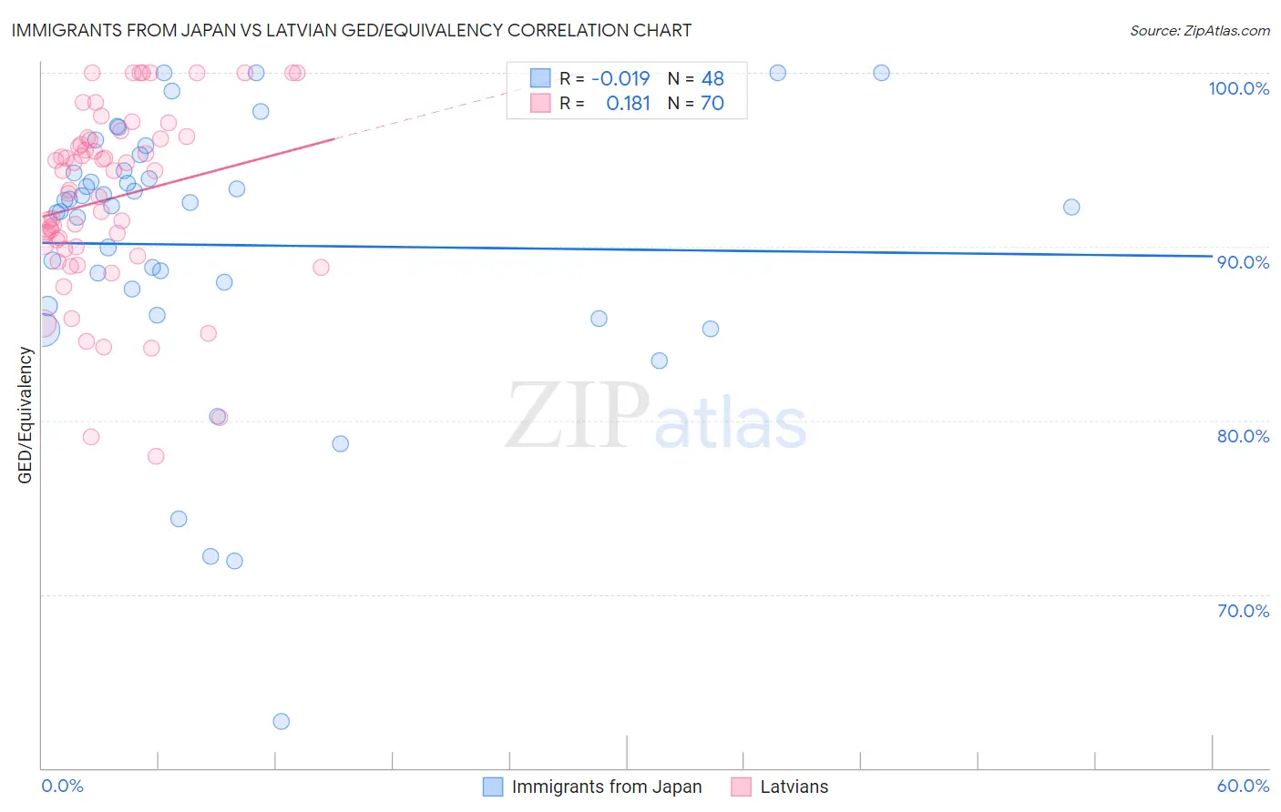 Immigrants from Japan vs Latvian GED/Equivalency