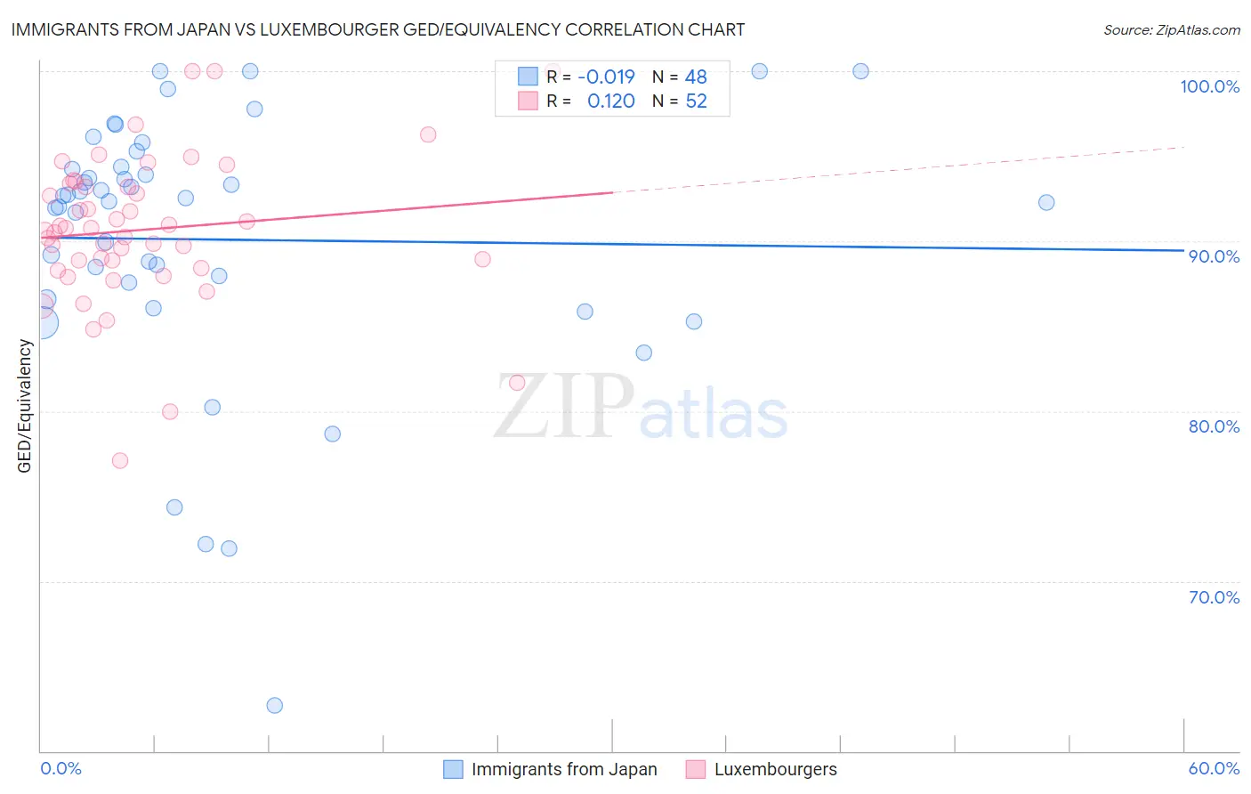 Immigrants from Japan vs Luxembourger GED/Equivalency