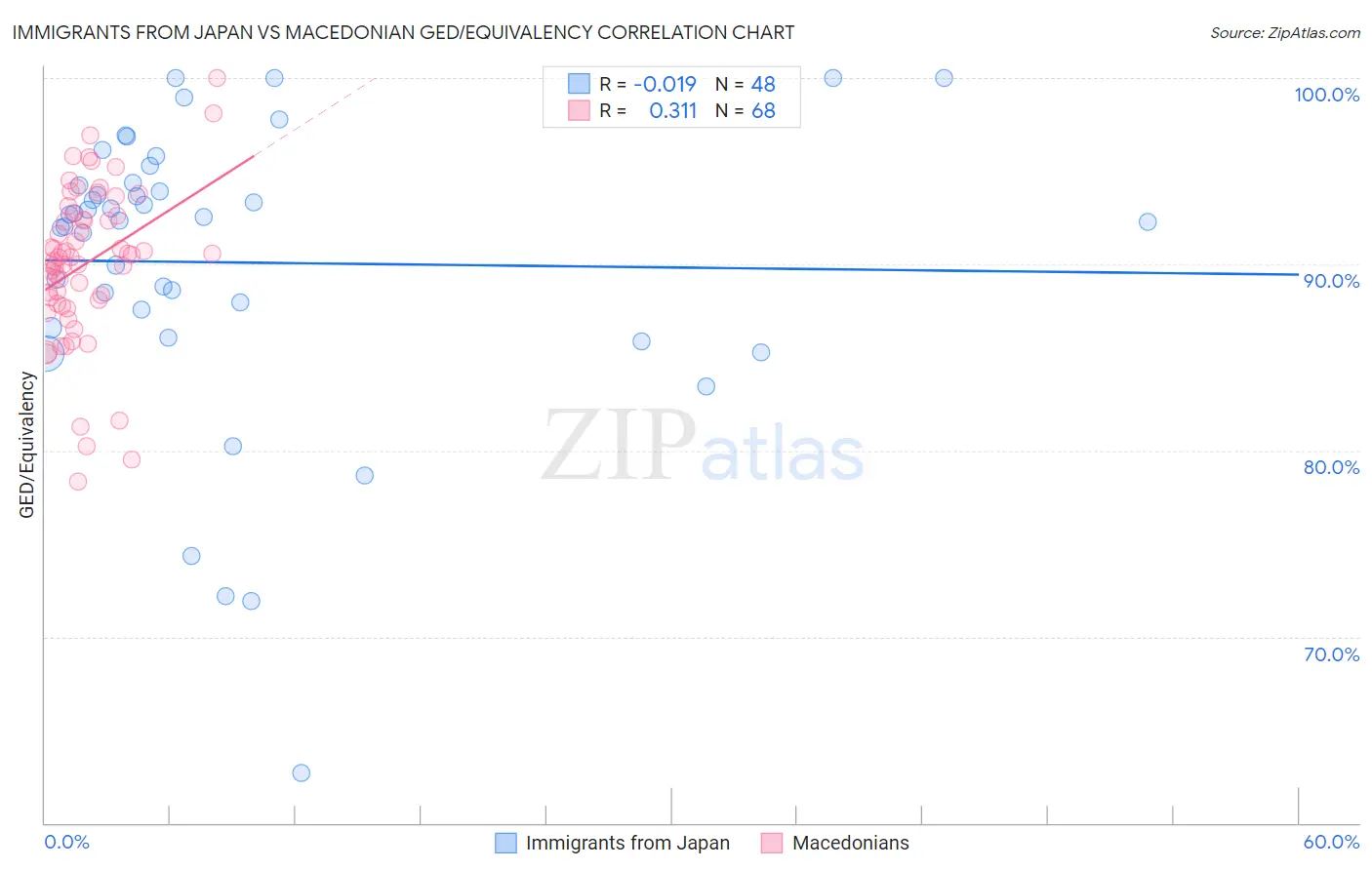 Immigrants from Japan vs Macedonian GED/Equivalency