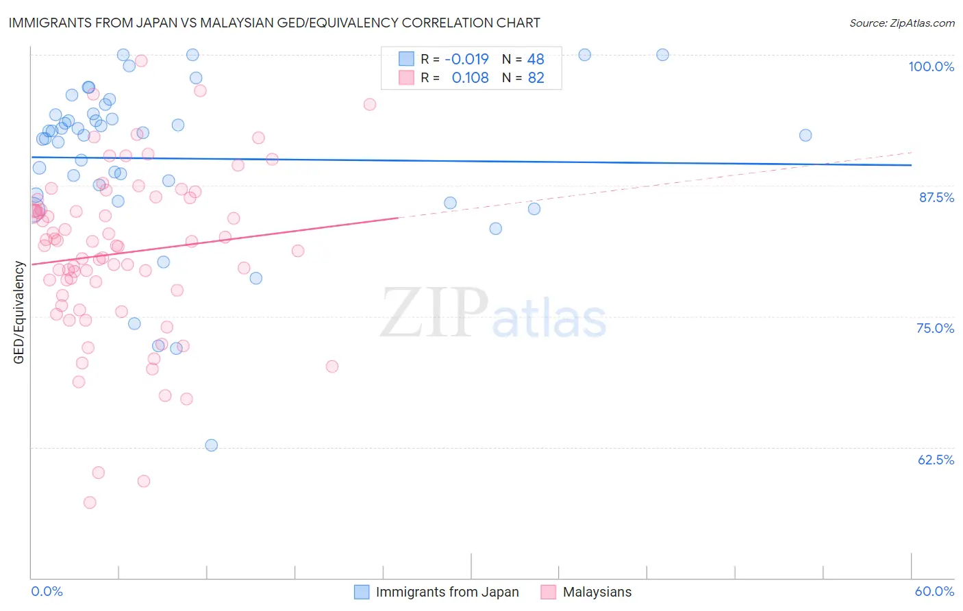Immigrants from Japan vs Malaysian GED/Equivalency