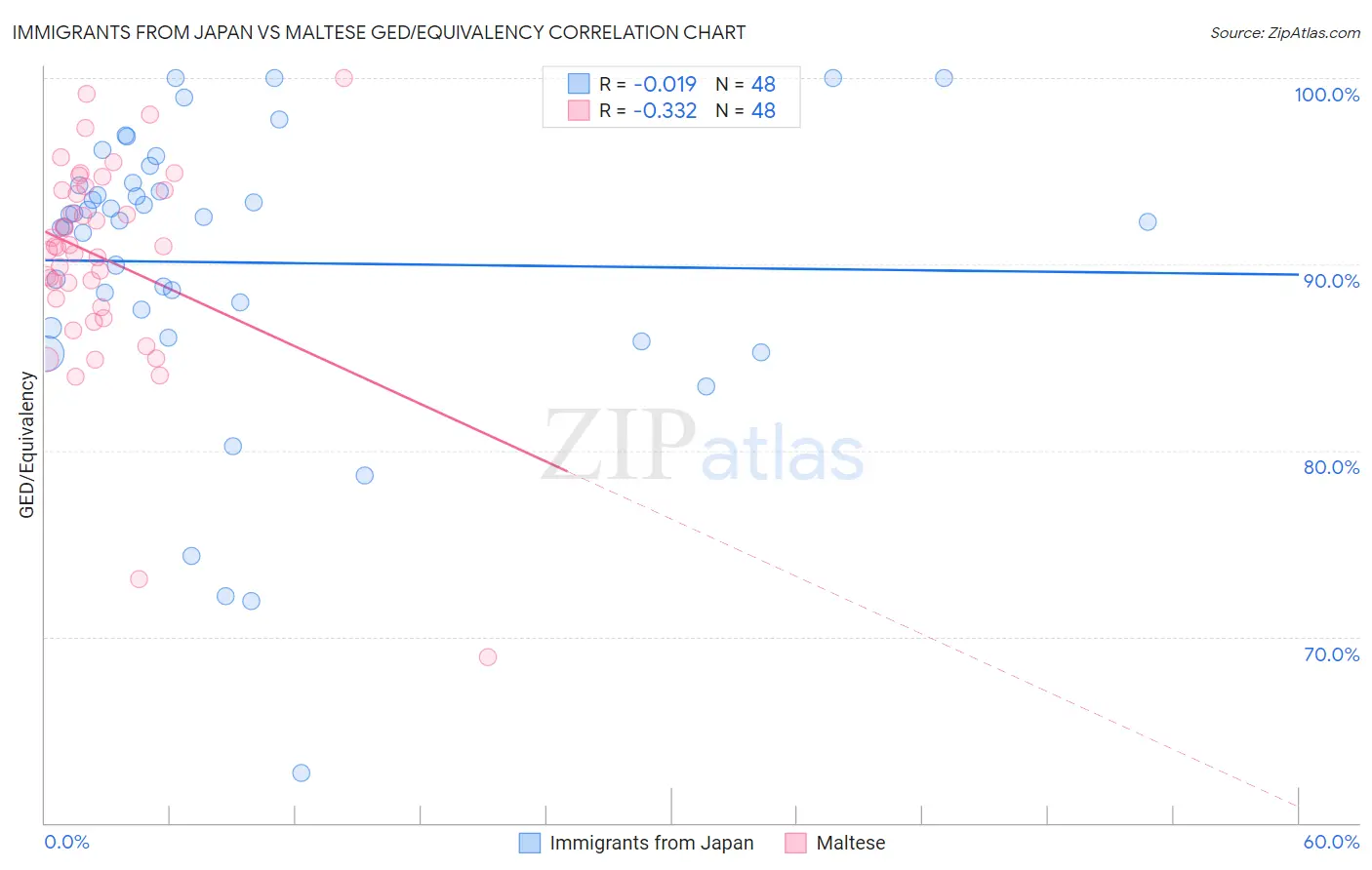 Immigrants from Japan vs Maltese GED/Equivalency
