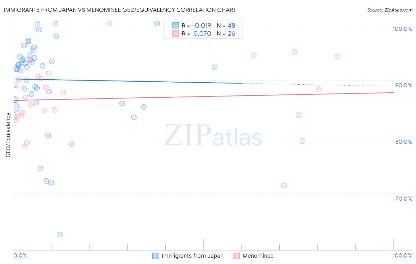 Immigrants from Japan vs Menominee GED/Equivalency