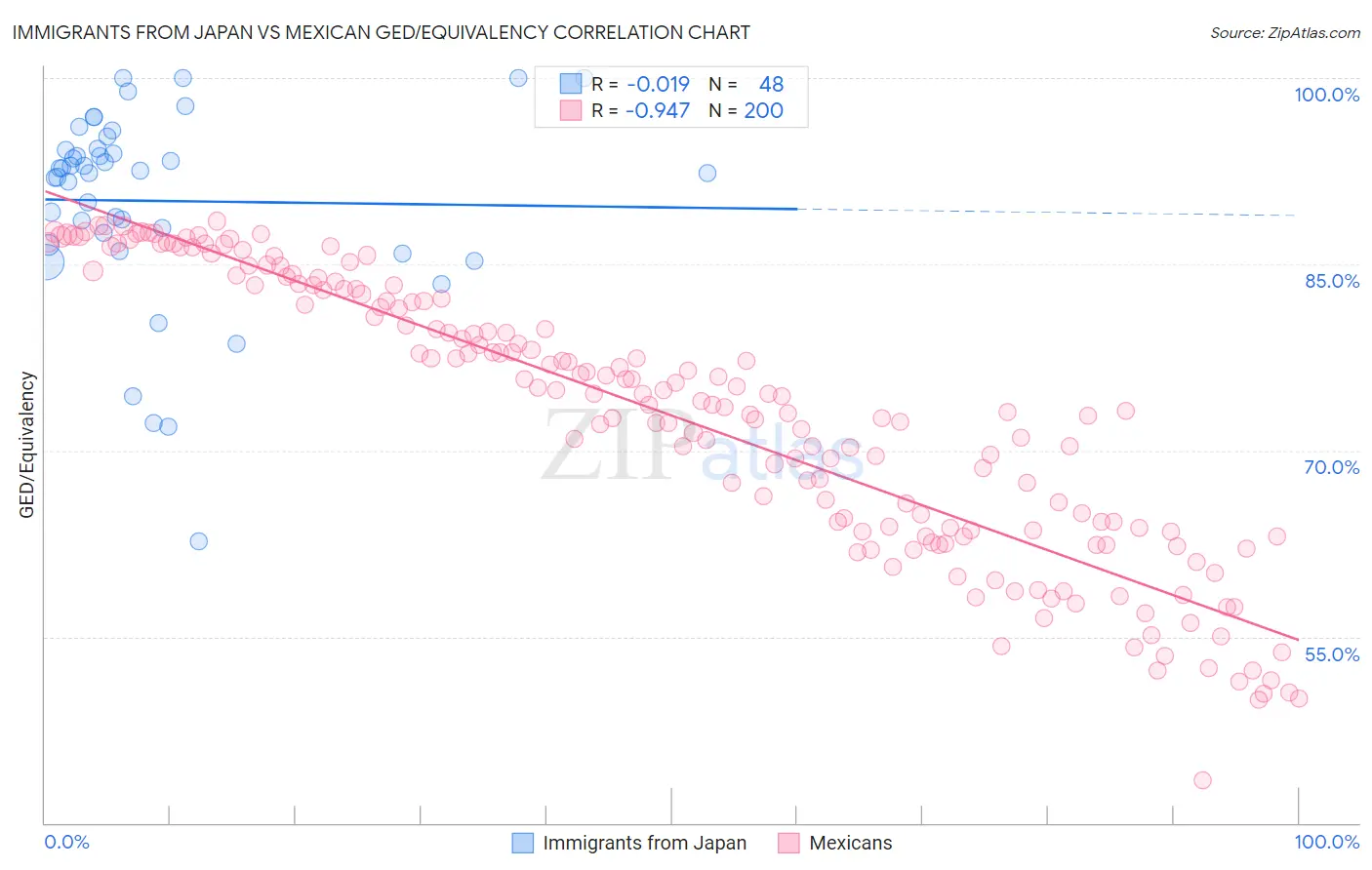 Immigrants from Japan vs Mexican GED/Equivalency