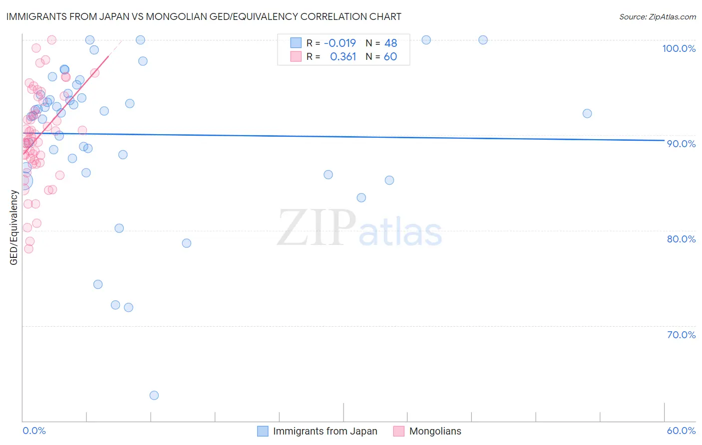 Immigrants from Japan vs Mongolian GED/Equivalency