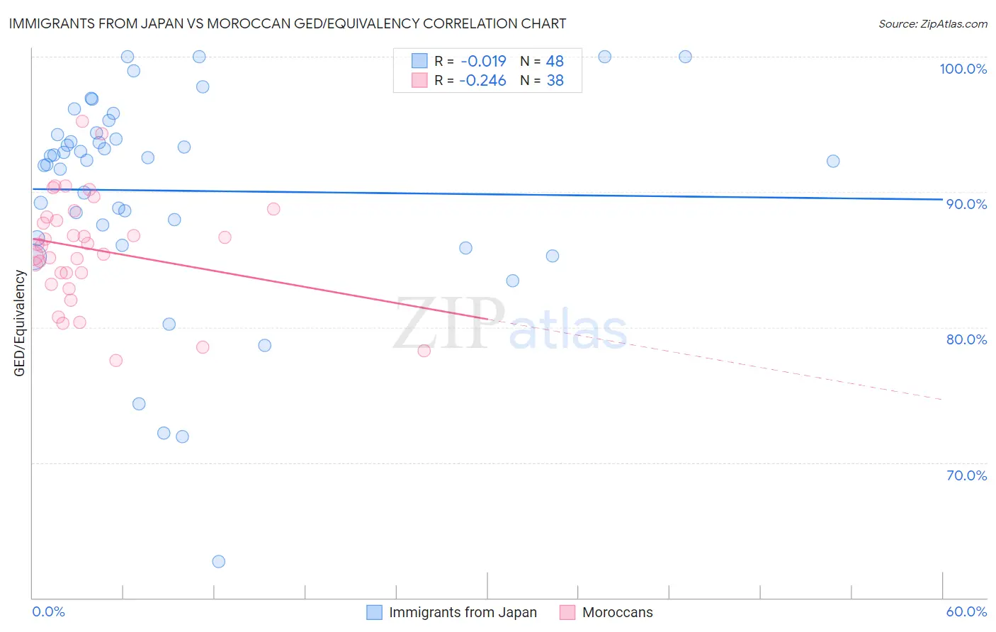 Immigrants from Japan vs Moroccan GED/Equivalency