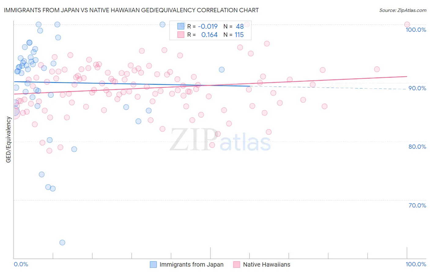 Immigrants from Japan vs Native Hawaiian GED/Equivalency