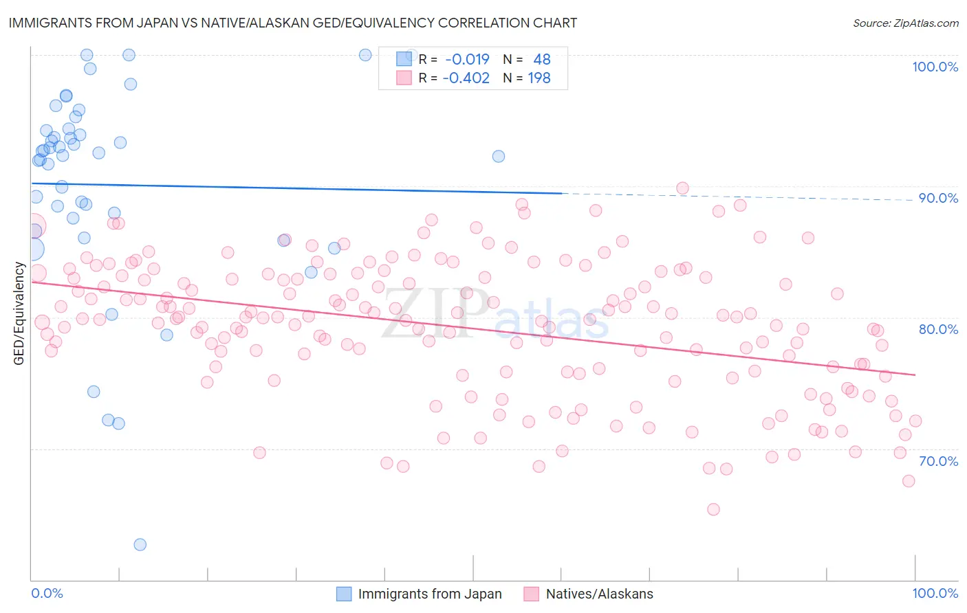 Immigrants from Japan vs Native/Alaskan GED/Equivalency
