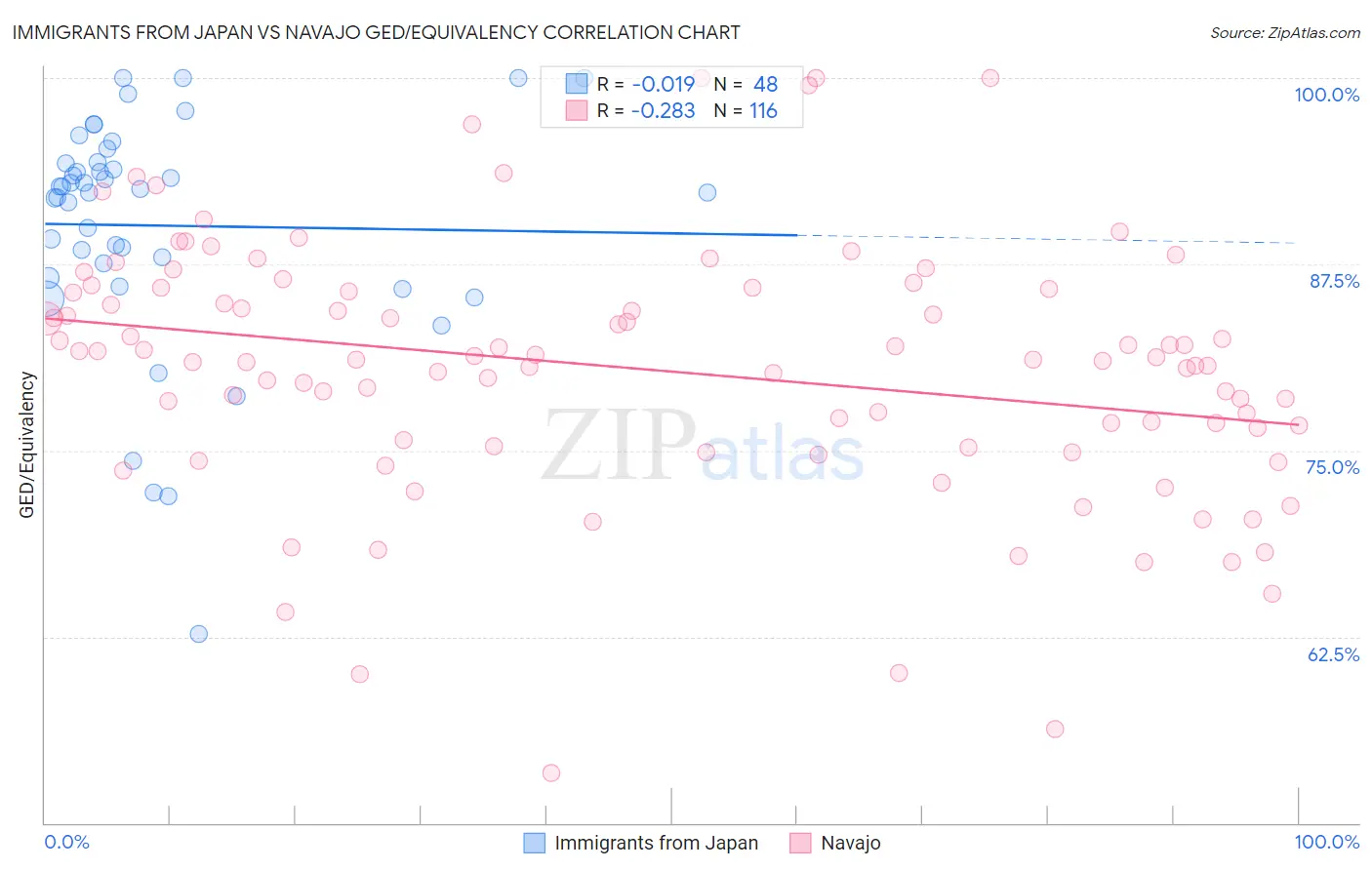 Immigrants from Japan vs Navajo GED/Equivalency