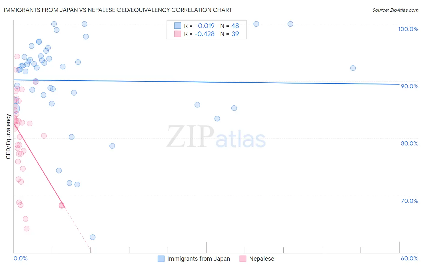 Immigrants from Japan vs Nepalese GED/Equivalency