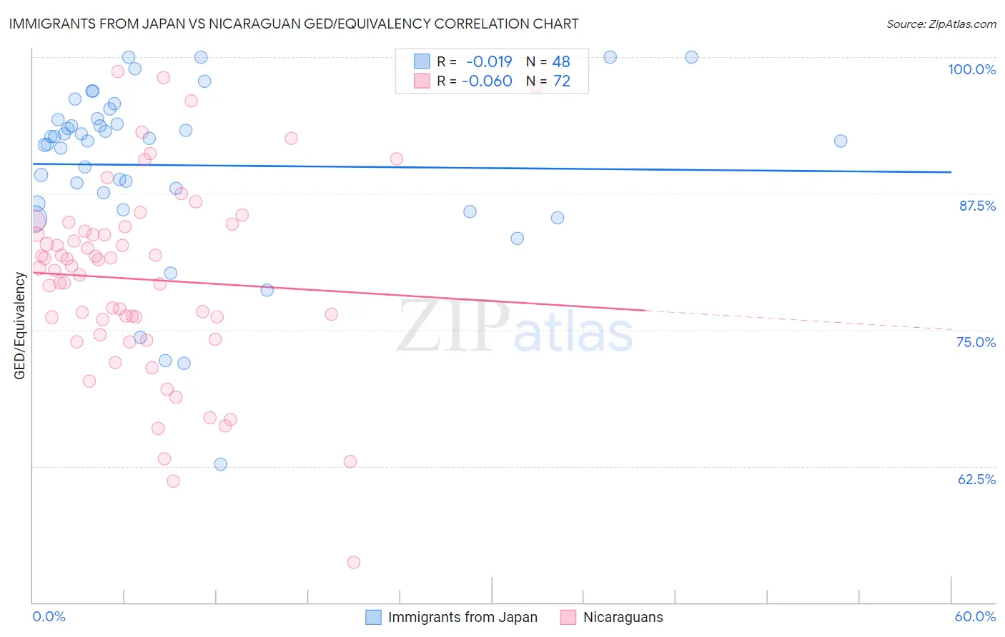 Immigrants from Japan vs Nicaraguan GED/Equivalency