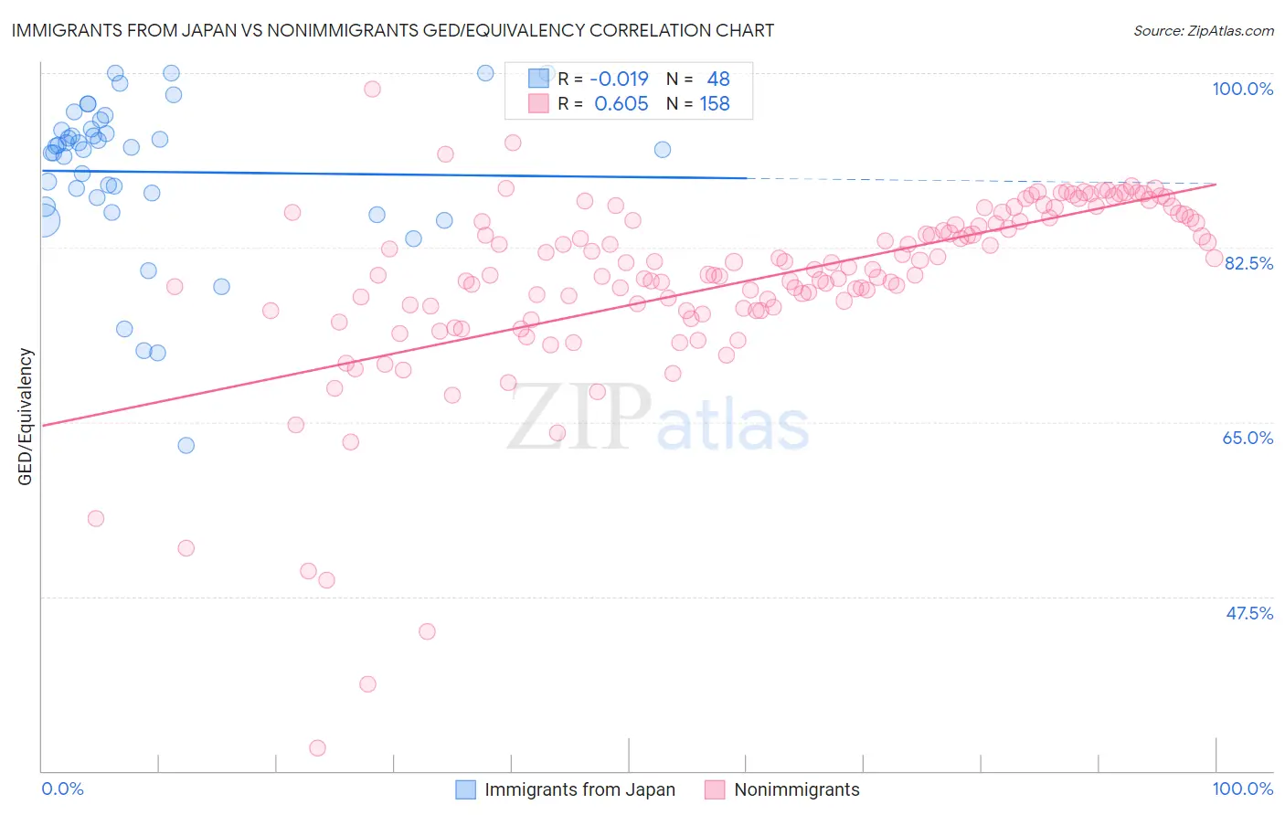 Immigrants from Japan vs Nonimmigrants GED/Equivalency