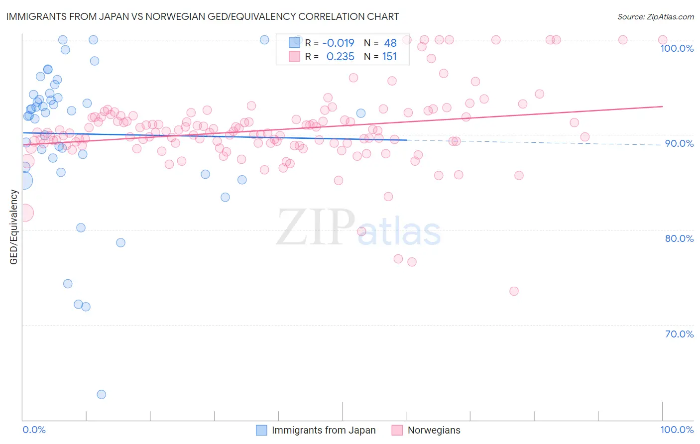 Immigrants from Japan vs Norwegian GED/Equivalency