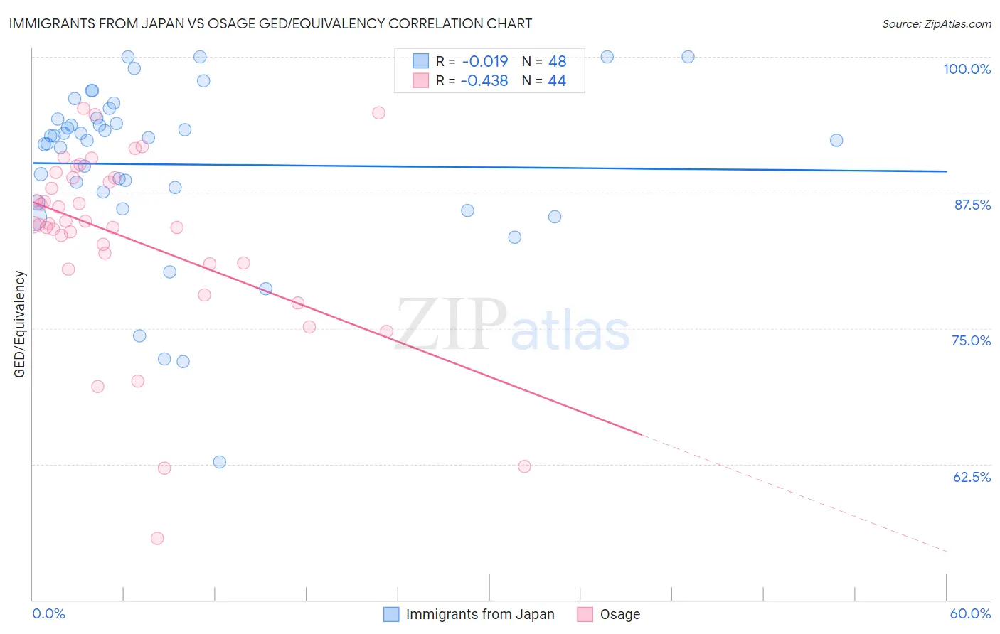 Immigrants from Japan vs Osage GED/Equivalency