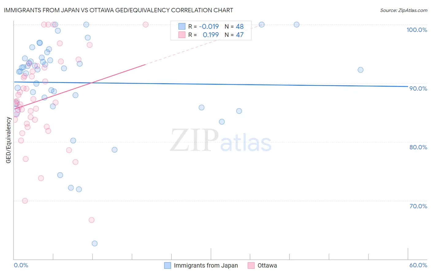 Immigrants from Japan vs Ottawa GED/Equivalency