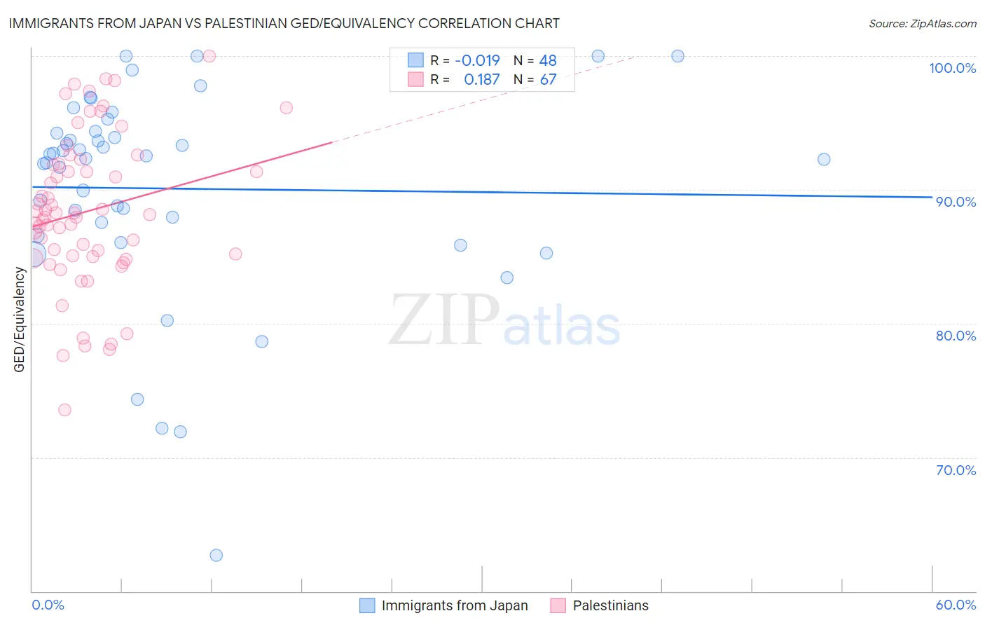 Immigrants from Japan vs Palestinian GED/Equivalency