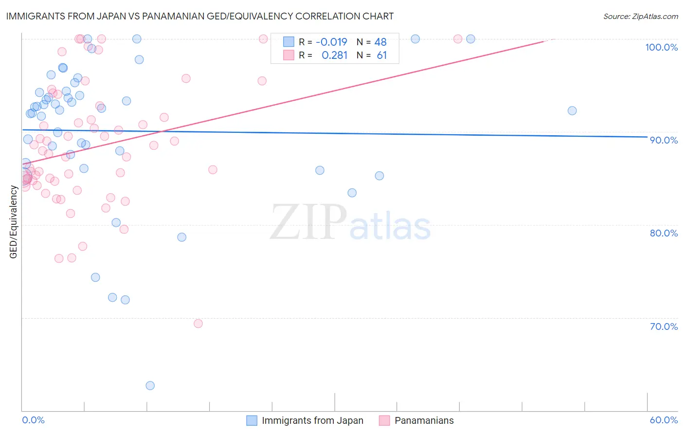 Immigrants from Japan vs Panamanian GED/Equivalency