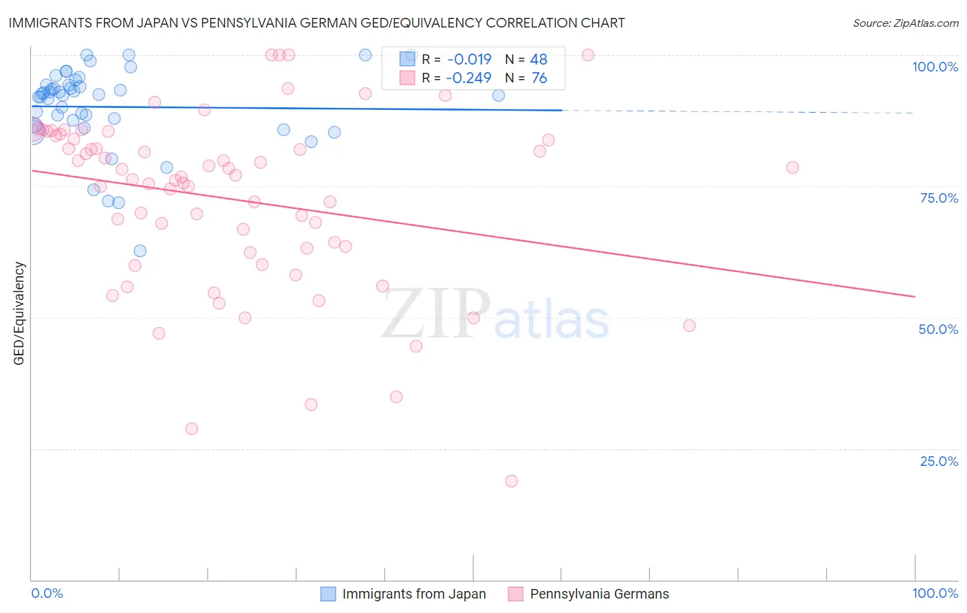 Immigrants from Japan vs Pennsylvania German GED/Equivalency