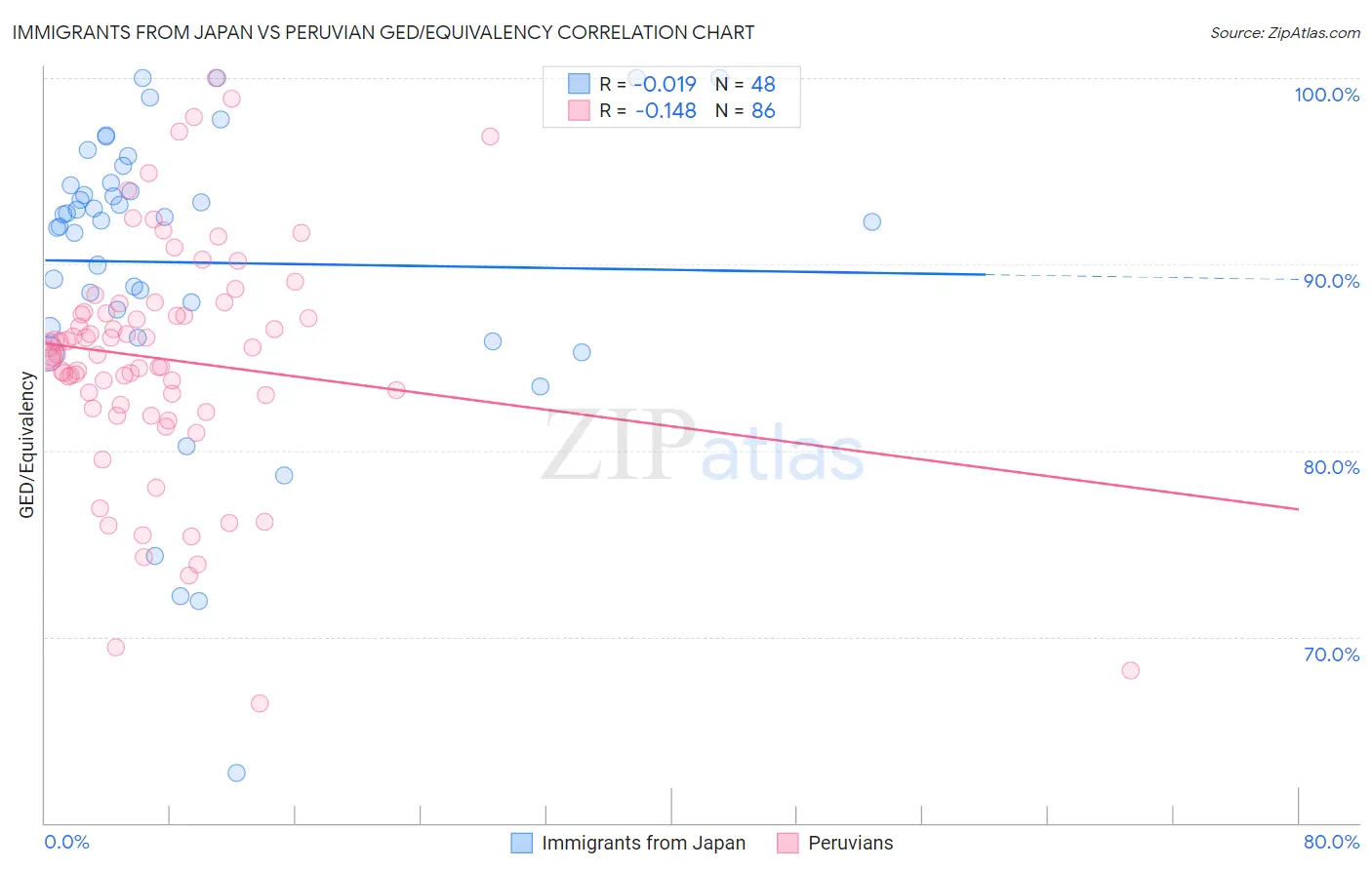 Immigrants from Japan vs Peruvian GED/Equivalency