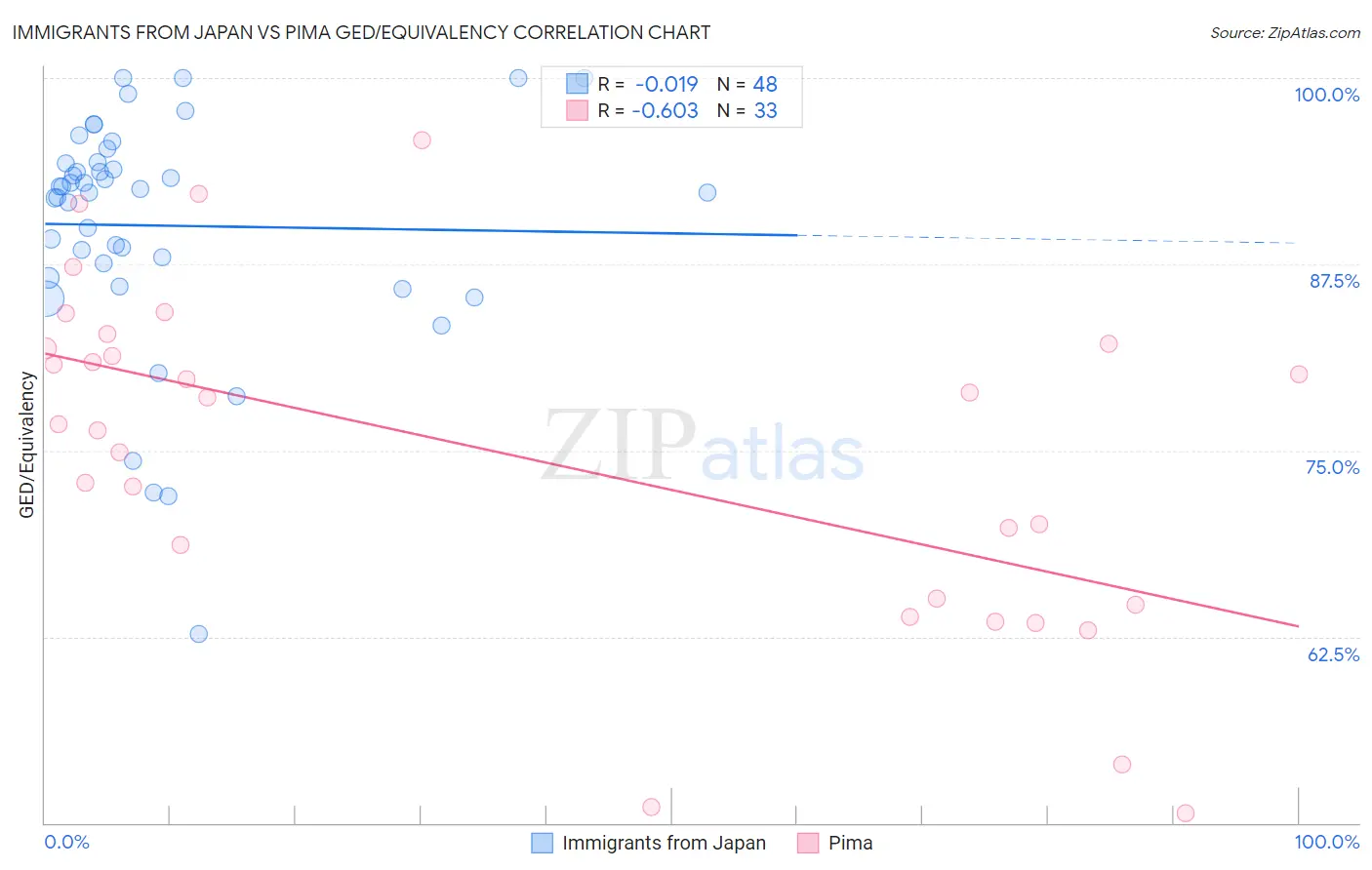 Immigrants from Japan vs Pima GED/Equivalency