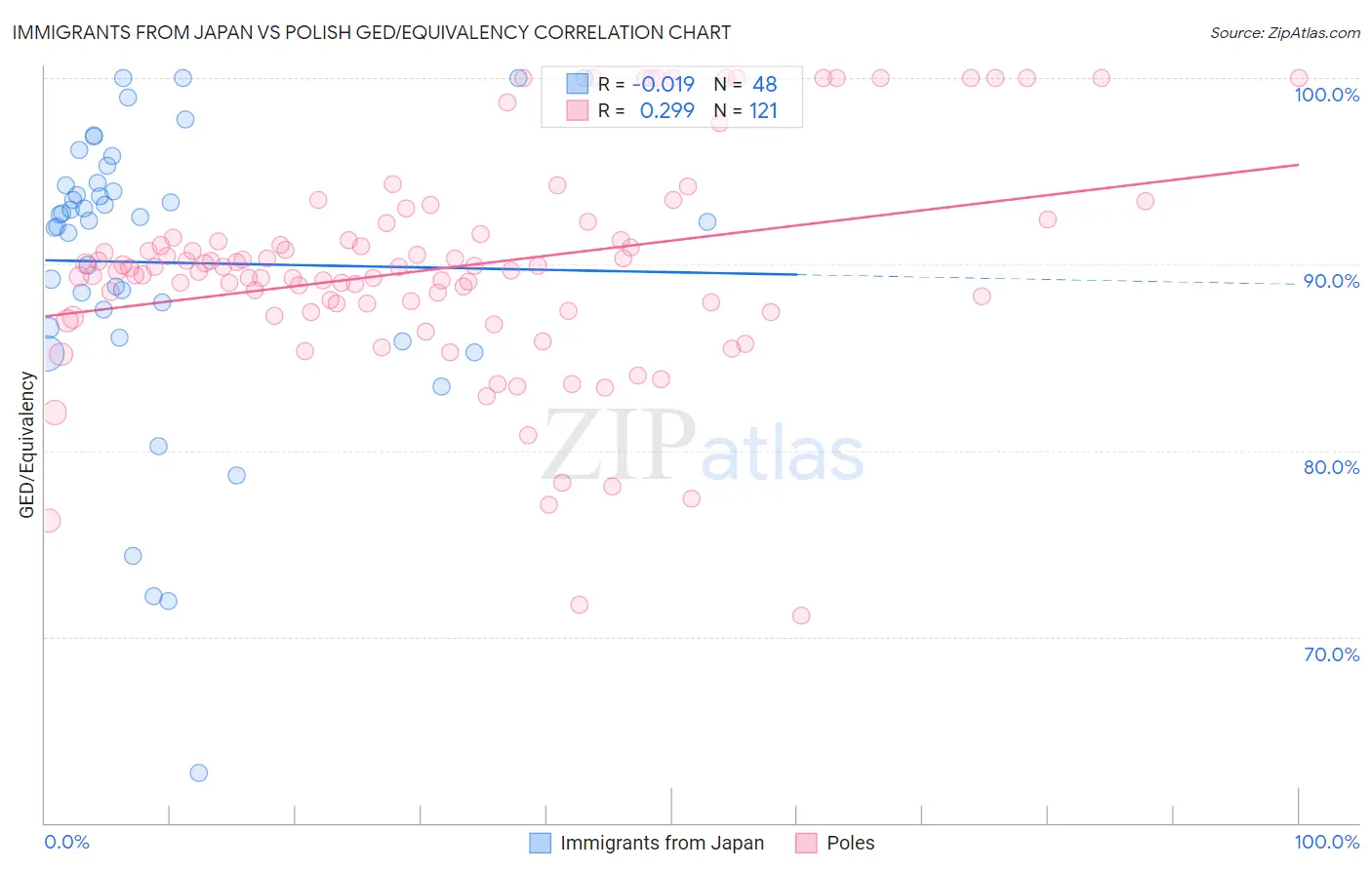 Immigrants from Japan vs Polish GED/Equivalency