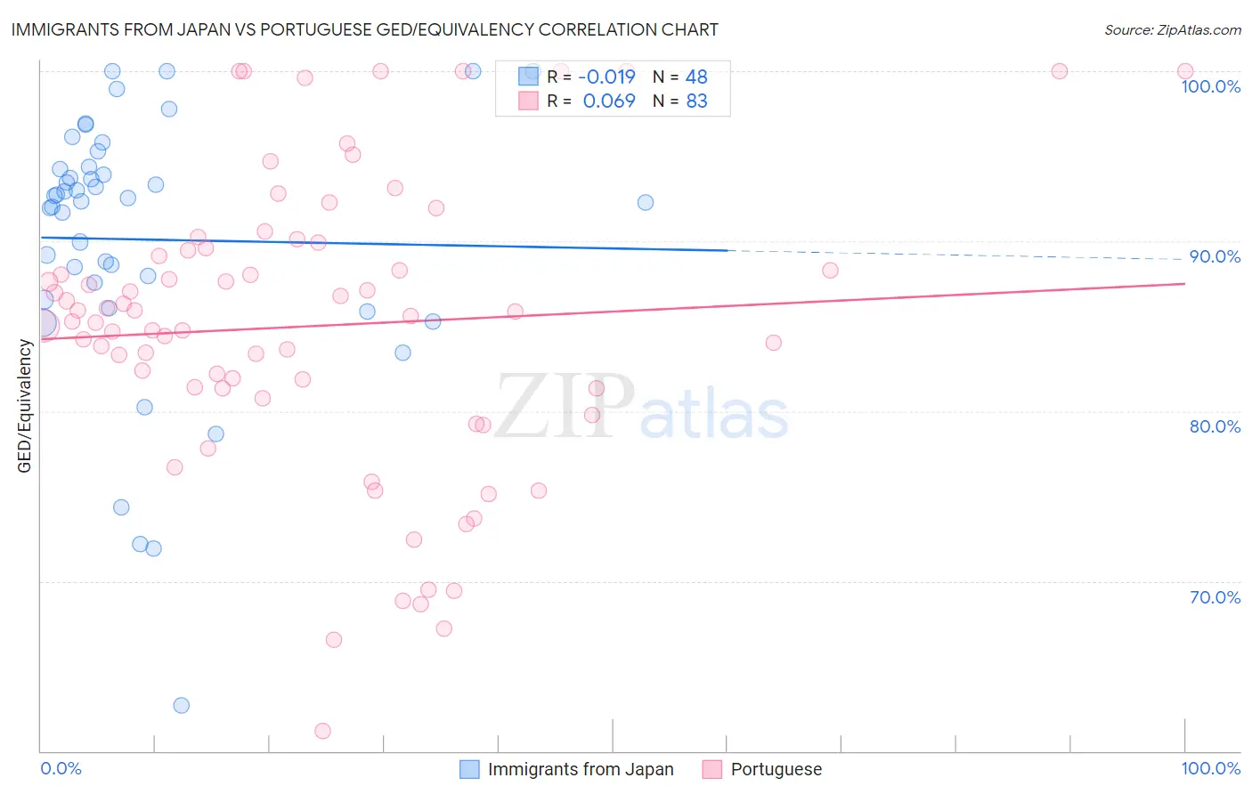 Immigrants from Japan vs Portuguese GED/Equivalency