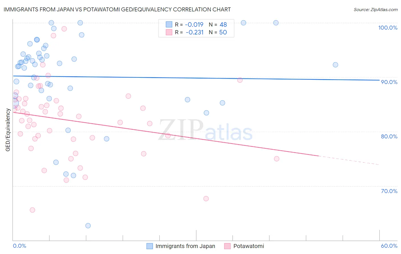 Immigrants from Japan vs Potawatomi GED/Equivalency