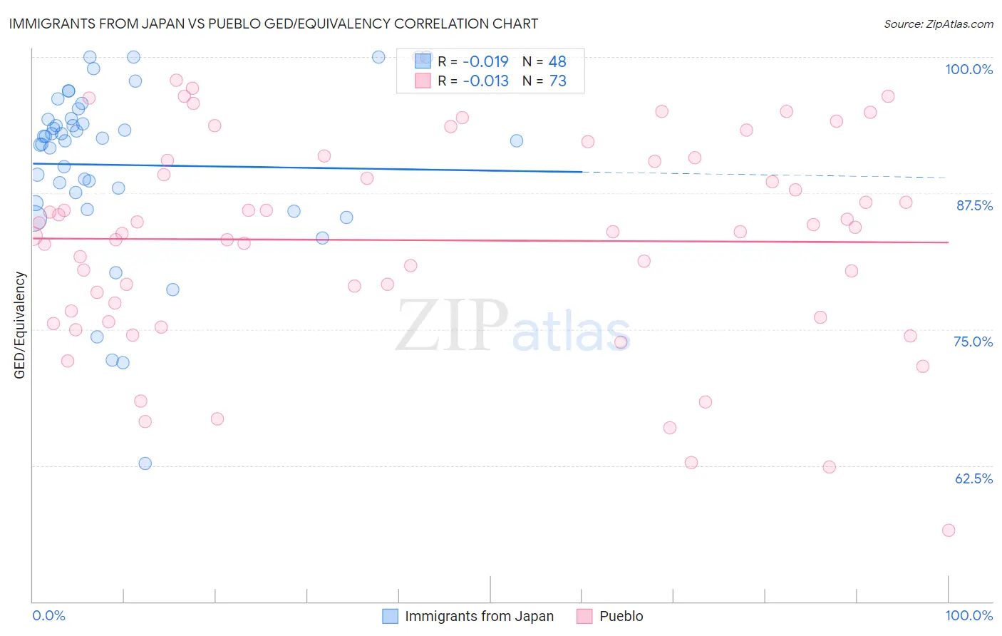 Immigrants from Japan vs Pueblo GED/Equivalency