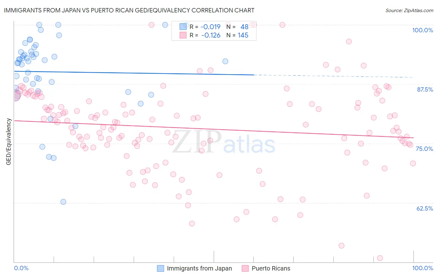 Immigrants from Japan vs Puerto Rican GED/Equivalency