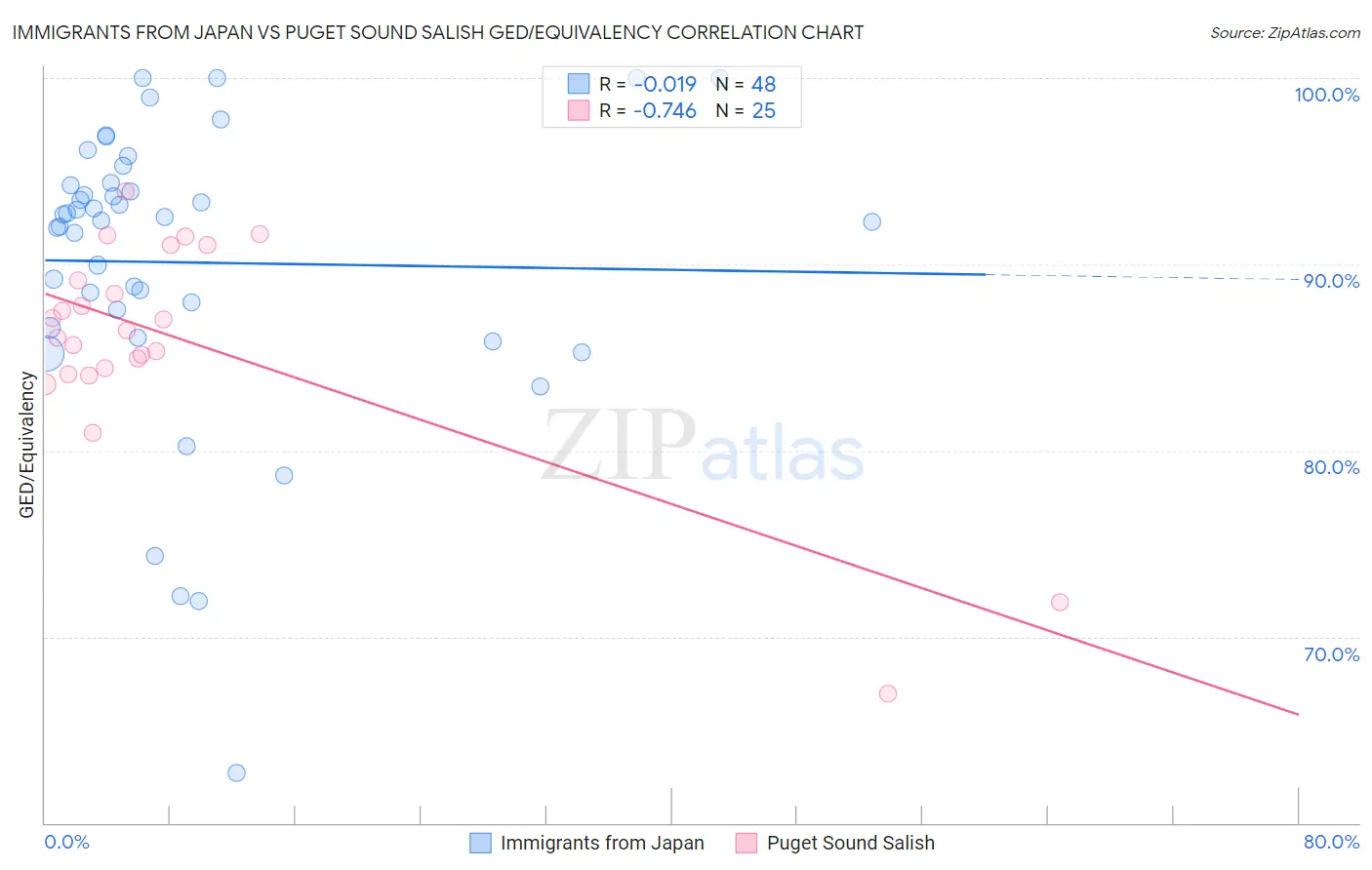 Immigrants from Japan vs Puget Sound Salish GED/Equivalency