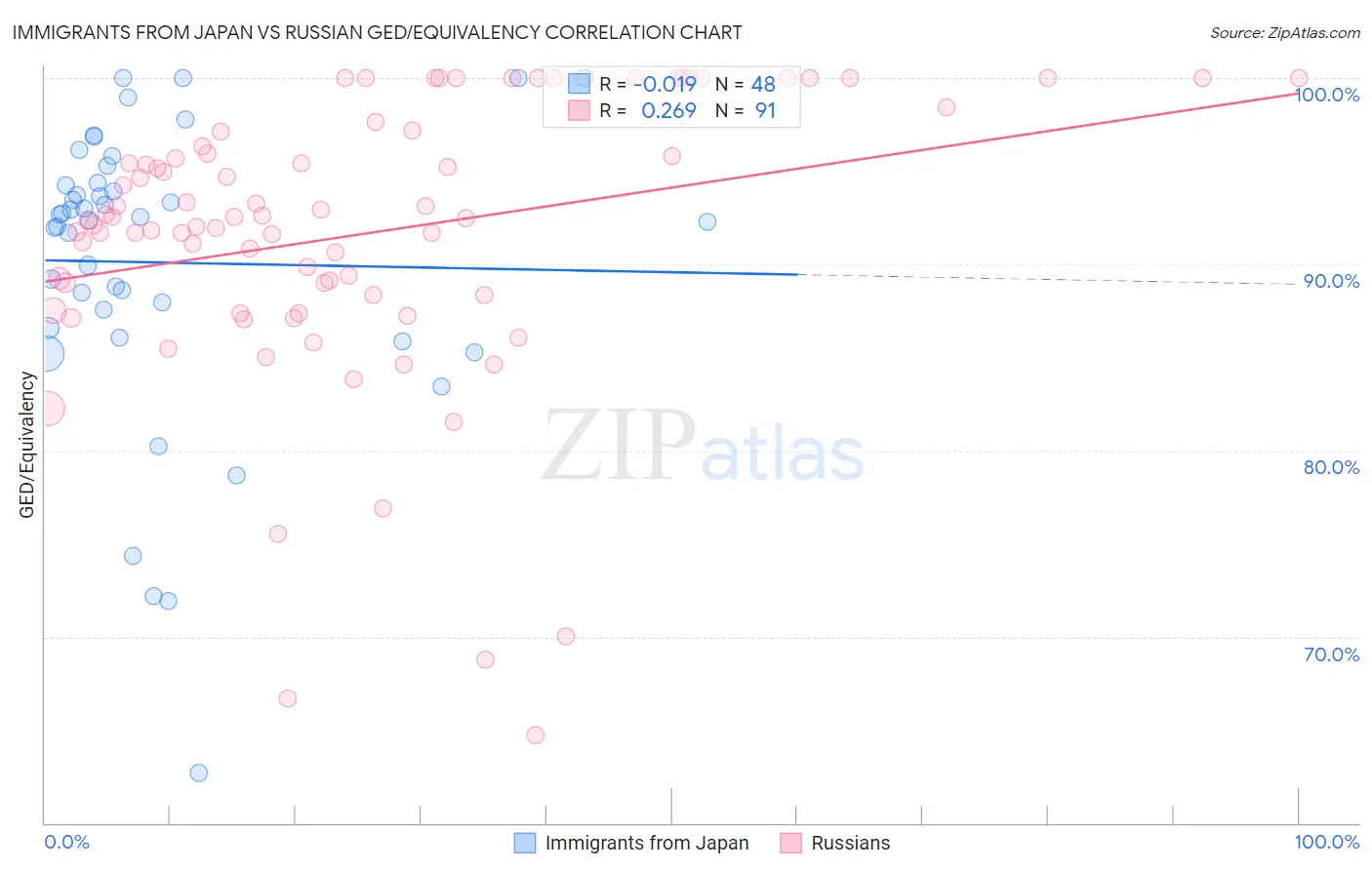 Immigrants from Japan vs Russian GED/Equivalency