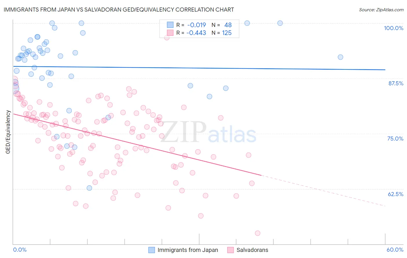 Immigrants from Japan vs Salvadoran GED/Equivalency