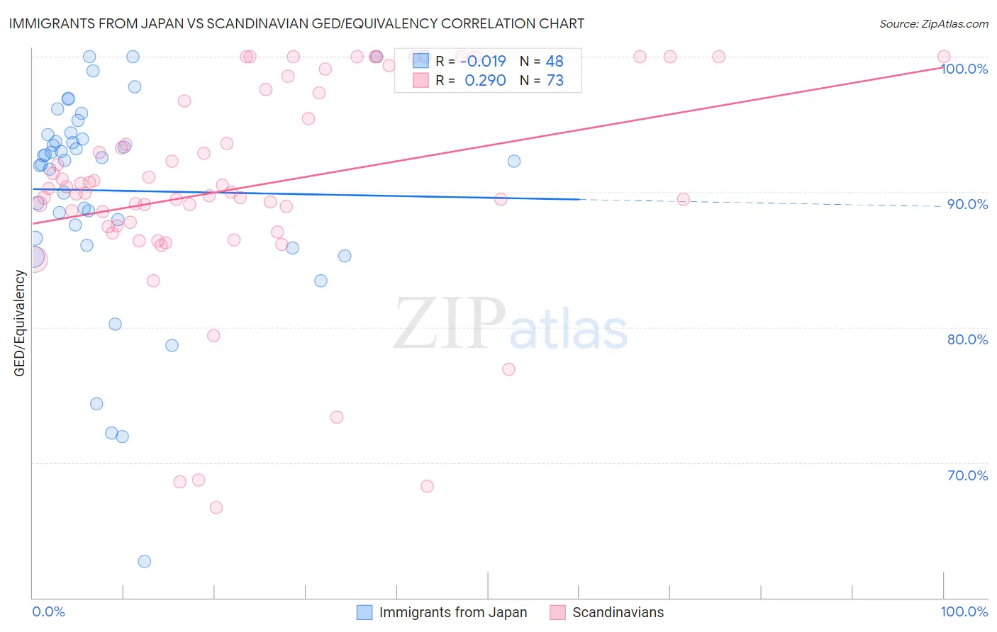 Immigrants from Japan vs Scandinavian GED/Equivalency