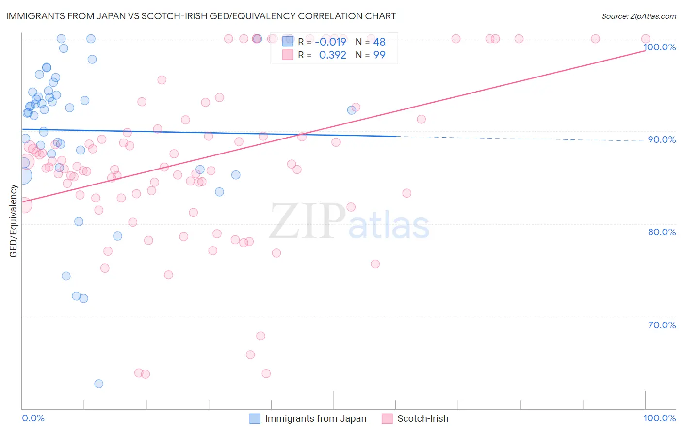 Immigrants from Japan vs Scotch-Irish GED/Equivalency