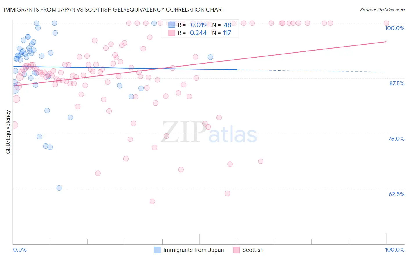 Immigrants from Japan vs Scottish GED/Equivalency