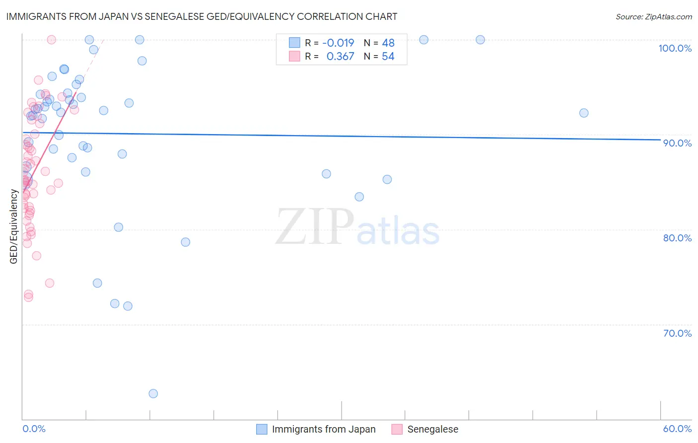 Immigrants from Japan vs Senegalese GED/Equivalency
