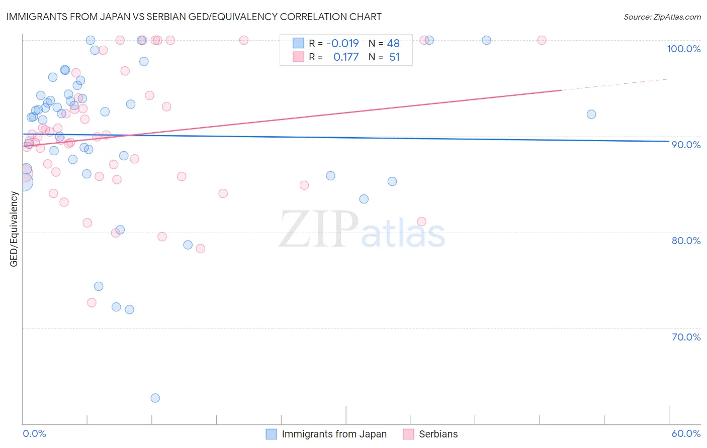 Immigrants from Japan vs Serbian GED/Equivalency
