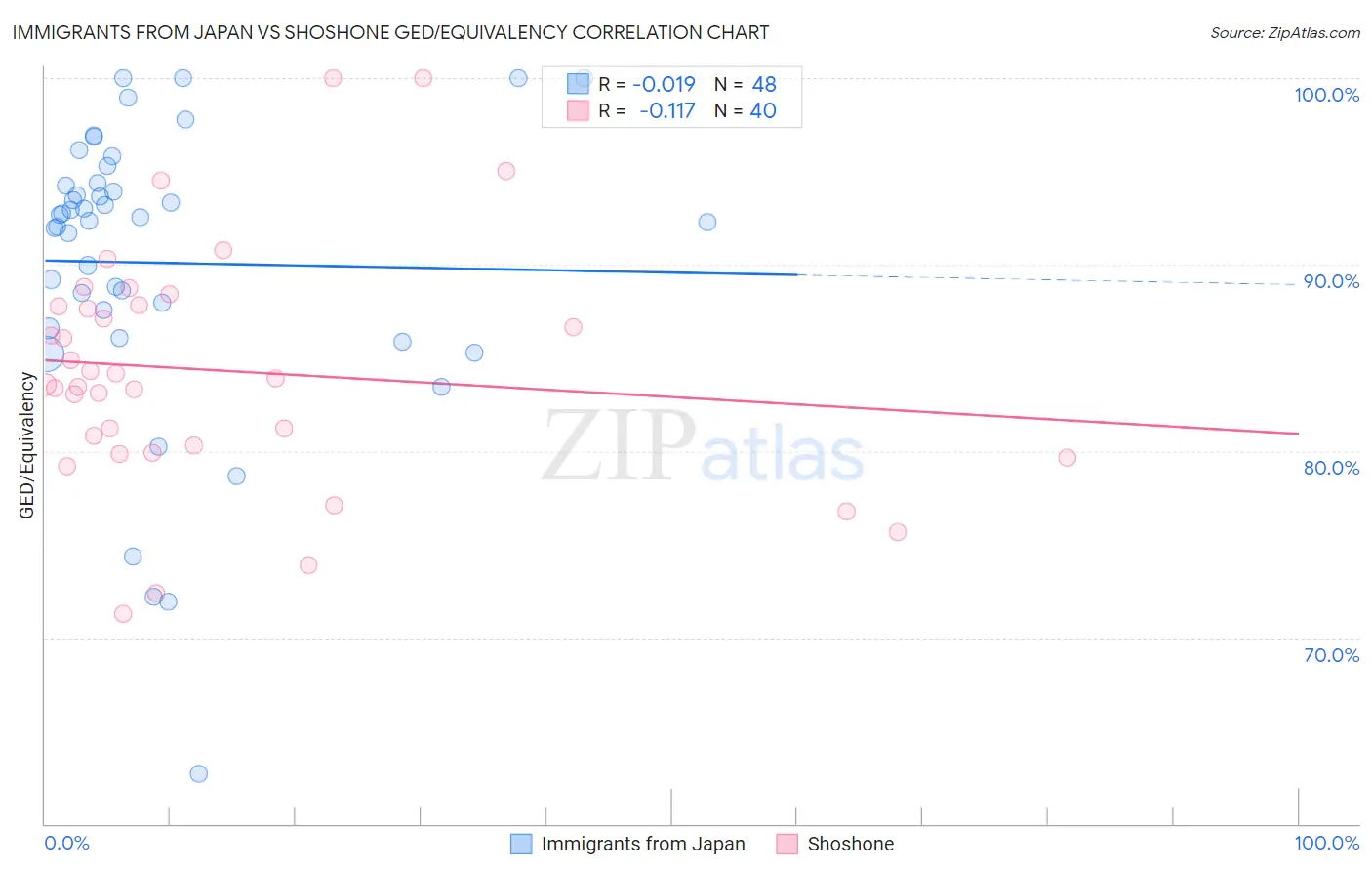 Immigrants from Japan vs Shoshone GED/Equivalency