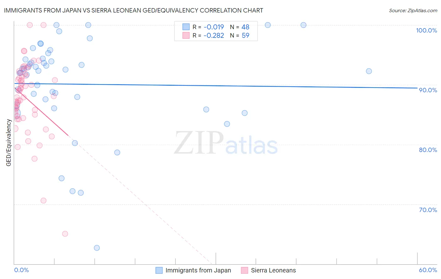 Immigrants from Japan vs Sierra Leonean GED/Equivalency