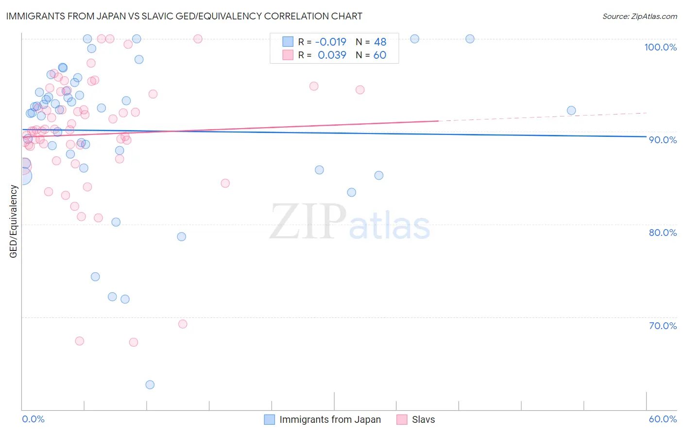 Immigrants from Japan vs Slavic GED/Equivalency