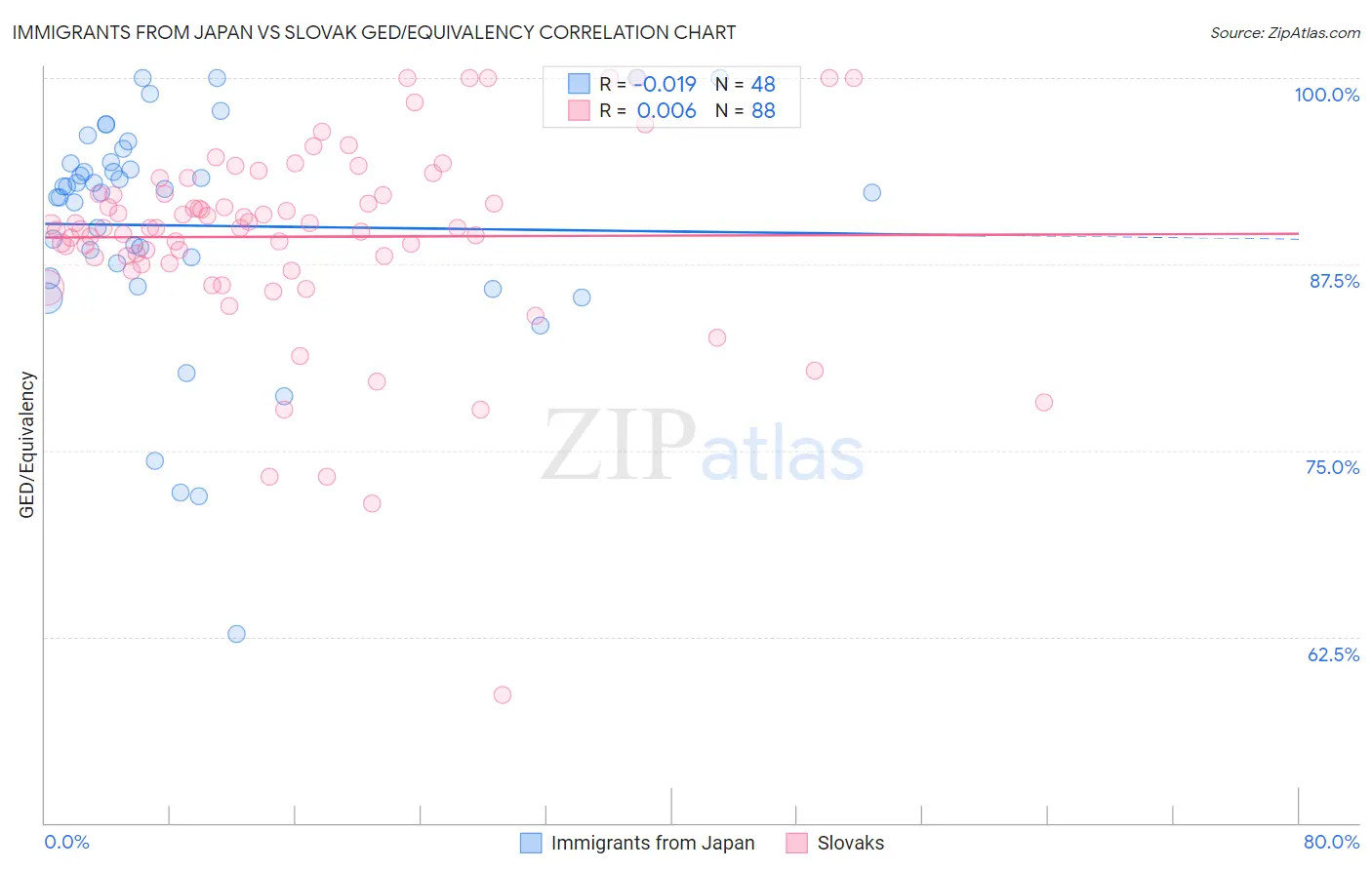 Immigrants from Japan vs Slovak GED/Equivalency