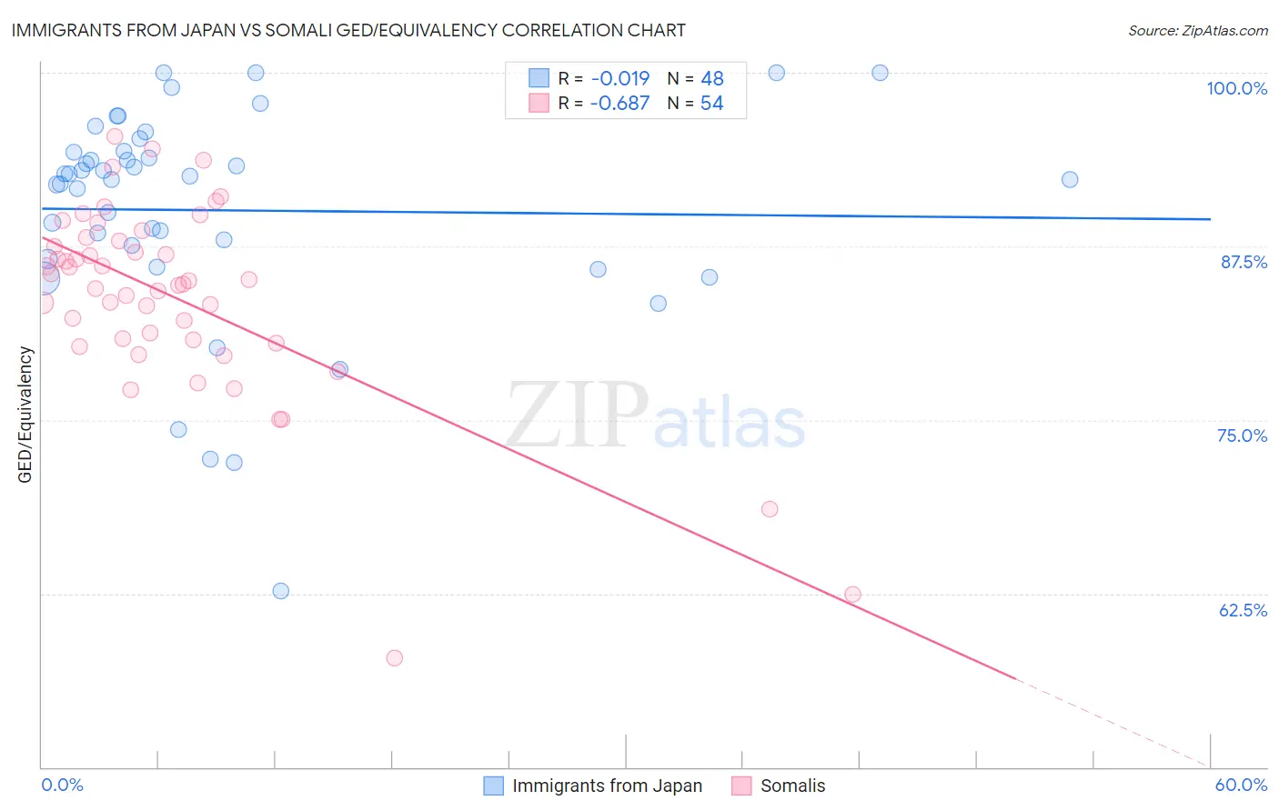 Immigrants from Japan vs Somali GED/Equivalency
