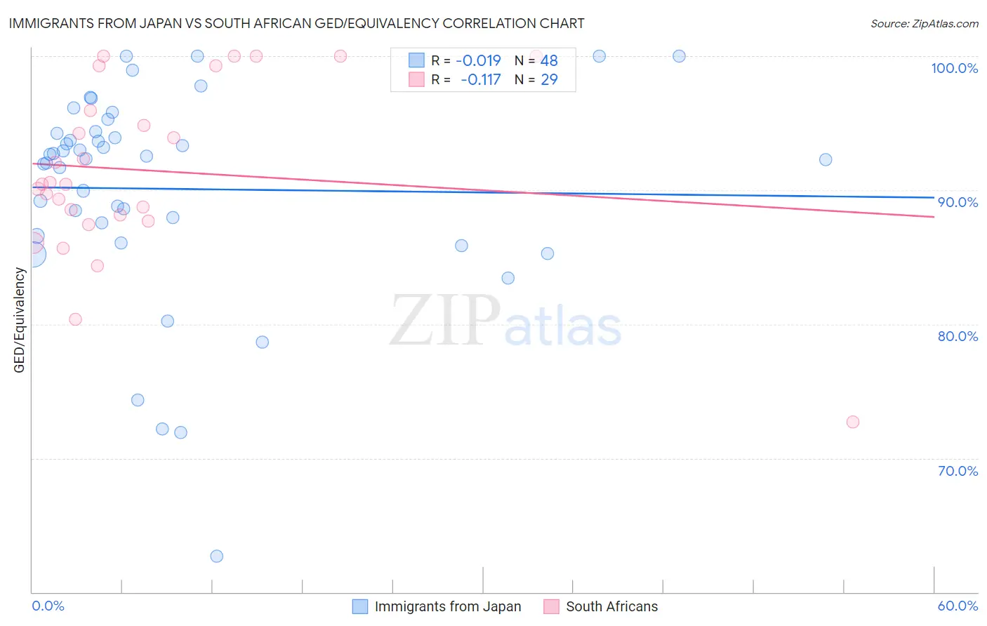 Immigrants from Japan vs South African GED/Equivalency